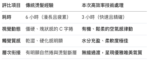 高效率變身後的驚艷差異